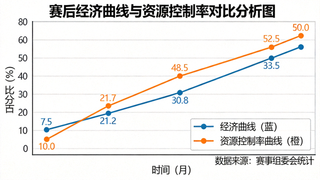赛后经济曲线与资源控制率对比分析图