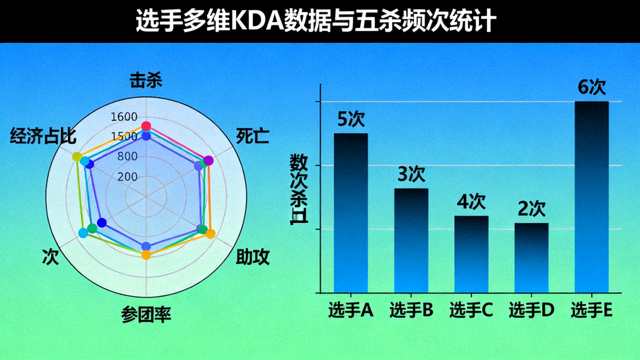 选手多维KDA数据雷达图与五杀频次统计